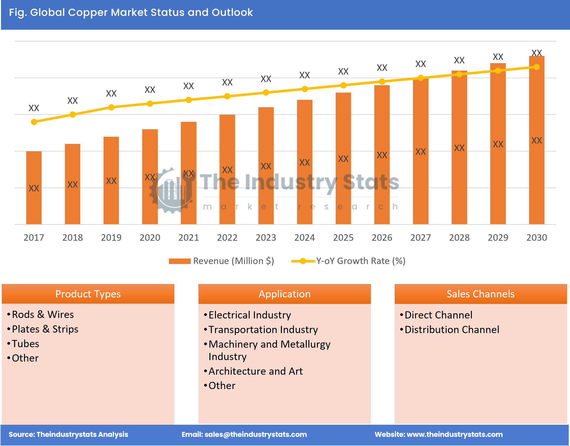 Copper Status & Outlook